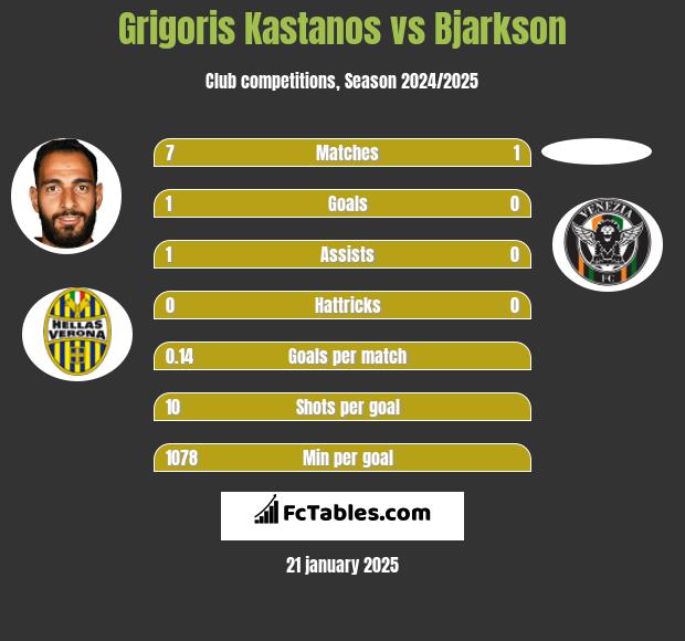 Grigoris Kastanos vs Bjarkson h2h player stats