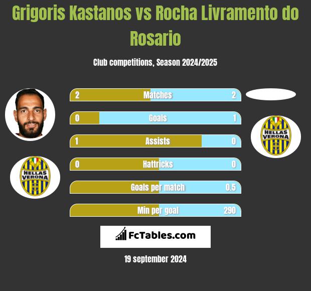 Grigoris Kastanos vs Rocha Livramento do Rosario h2h player stats