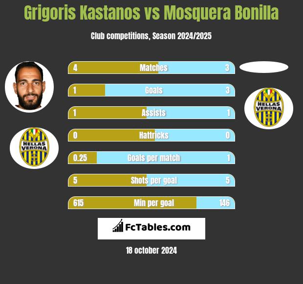 Grigoris Kastanos vs Mosquera Bonilla h2h player stats