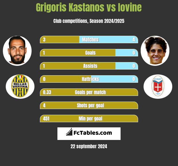 Grigoris Kastanos vs Iovine h2h player stats