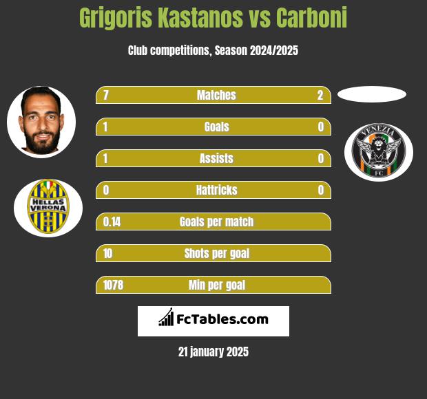 Grigoris Kastanos vs Carboni h2h player stats