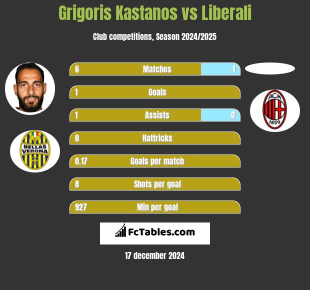 Grigoris Kastanos vs Liberali h2h player stats