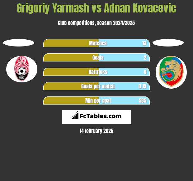 Grigoriy Yarmash vs Adnan Kovacevic h2h player stats