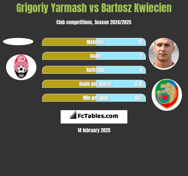 Grigoriy Yarmash vs Bartosz Kwiecien h2h player stats