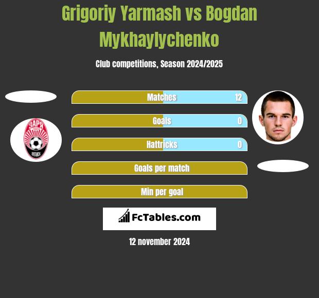 Grigoriy Yarmash vs Bogdan Mykhaylychenko h2h player stats