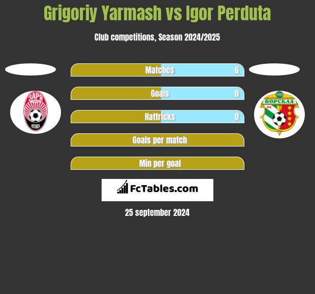 Grigoriy Yarmash vs Igor Perduta h2h player stats