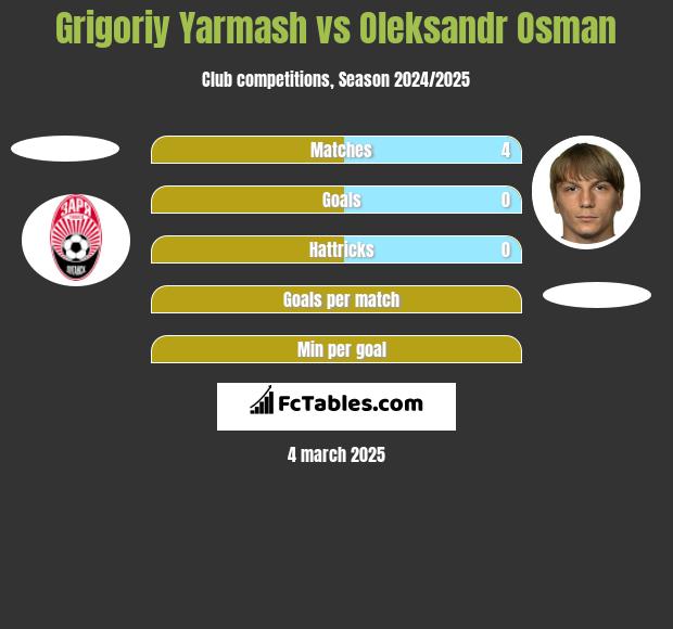 Grigorij Jarmasz vs Ołeksandr Osman h2h player stats