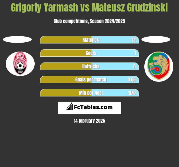 Grigoriy Yarmash vs Mateusz Grudzinski h2h player stats