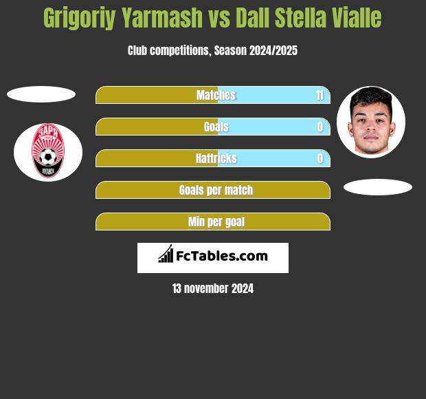 Grigorij Jarmasz vs Dall Stella Vialle h2h player stats