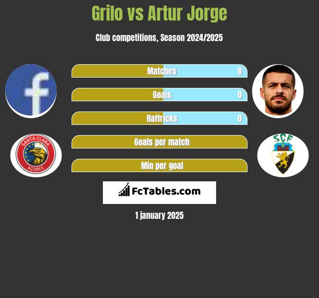 Grilo vs Artur Jorge h2h player stats