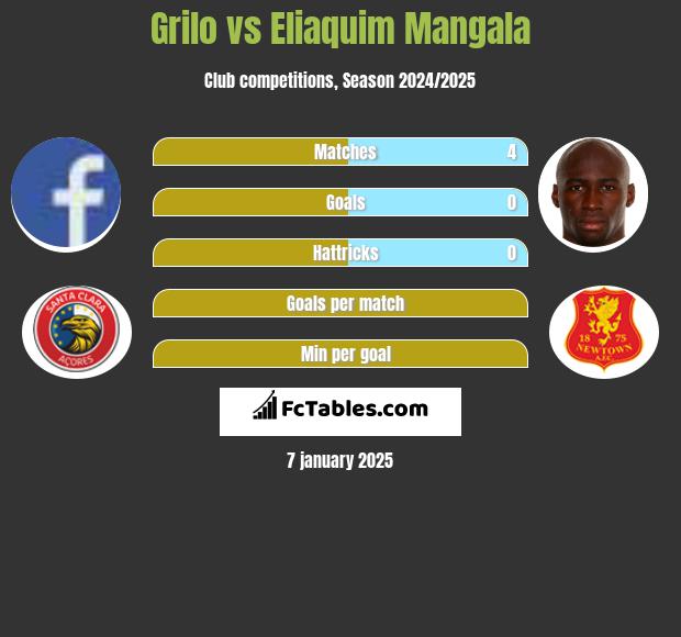 Grilo vs Eliaquim Mangala h2h player stats