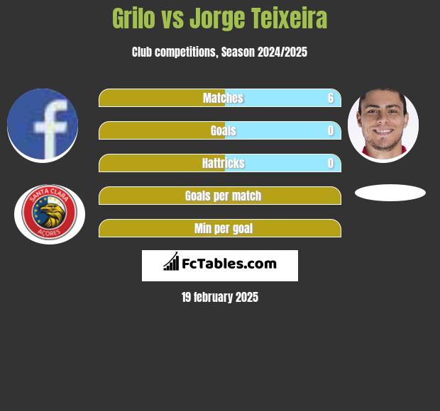 Grilo vs Jorge Teixeira h2h player stats