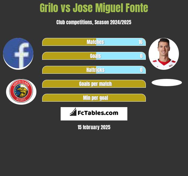 Grilo vs Jose Miguel Fonte h2h player stats