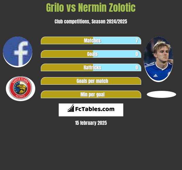 Grilo vs Nermin Zolotic h2h player stats