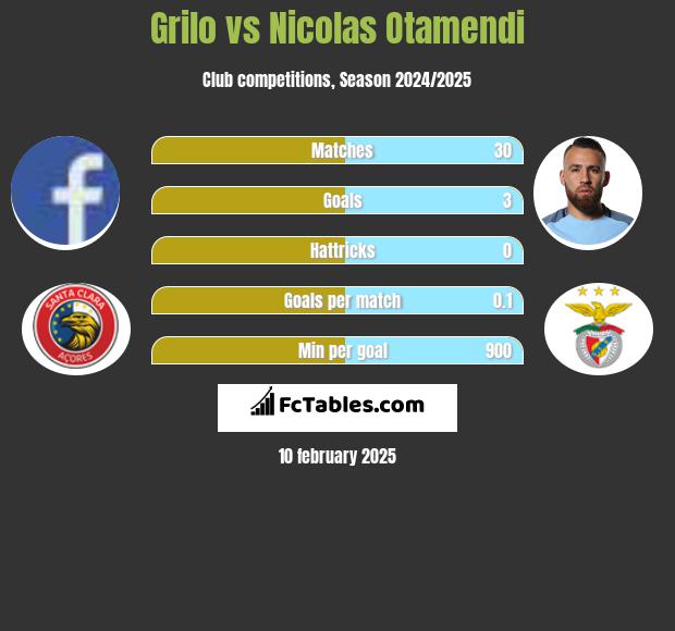 Grilo vs Nicolas Otamendi h2h player stats