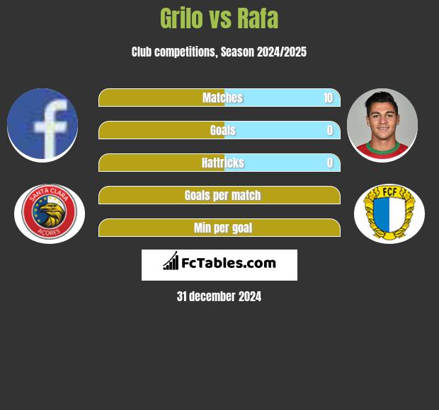 Grilo vs Rafa h2h player stats