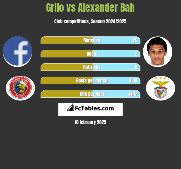 Grilo vs Alexander Bah h2h player stats