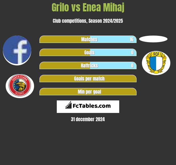 Grilo vs Enea Mihaj h2h player stats