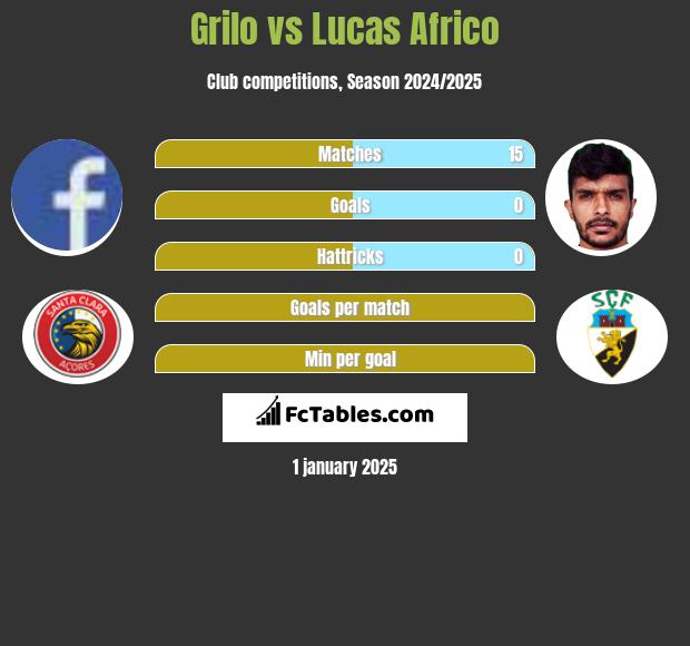 Grilo vs Lucas Africo h2h player stats