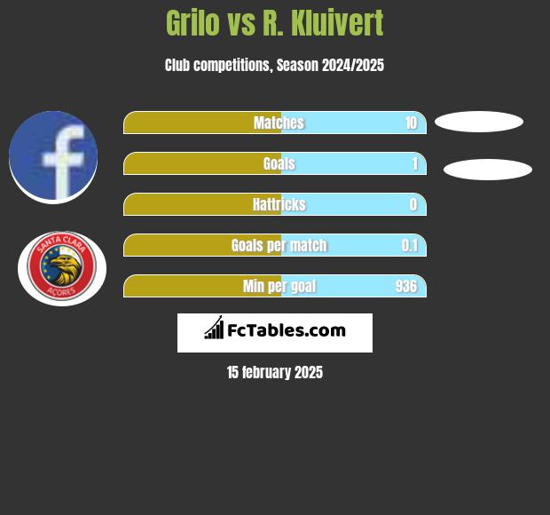 Grilo vs R. Kluivert h2h player stats