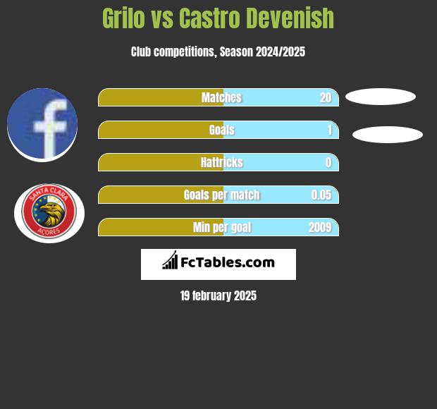 Grilo vs Castro Devenish h2h player stats