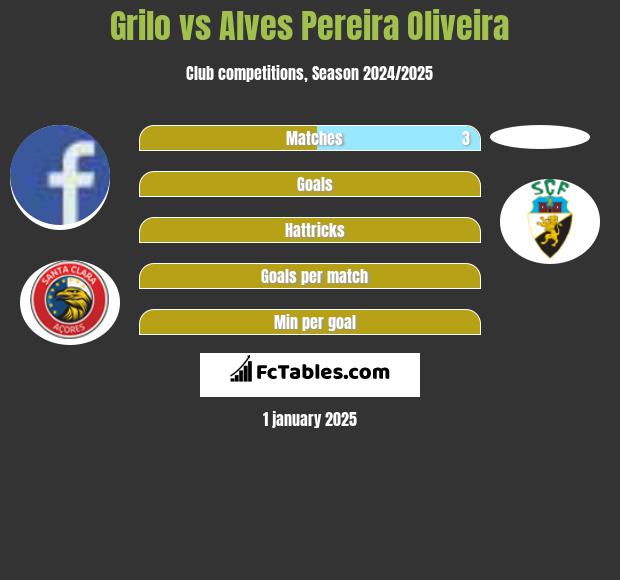 Grilo vs Alves Pereira Oliveira h2h player stats