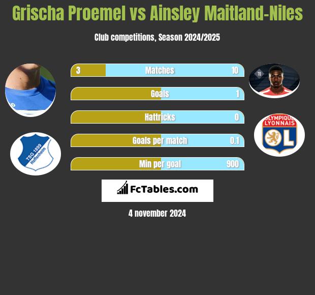 Grischa Proemel vs Ainsley Maitland-Niles h2h player stats