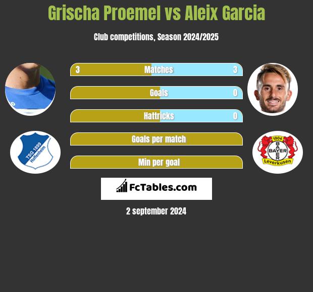 Grischa Proemel vs Aleix Garcia h2h player stats