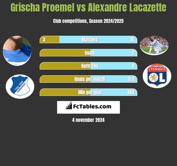 Grischa Proemel vs Alexandre Lacazette h2h player stats