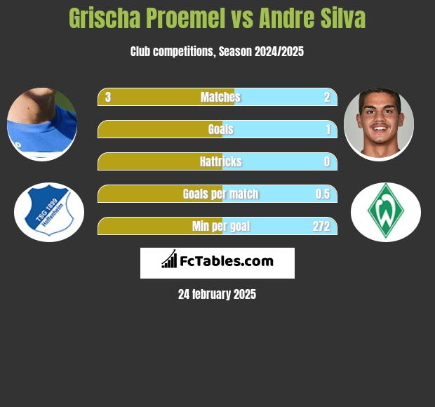 Grischa Proemel vs Andre Silva h2h player stats