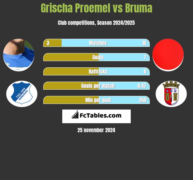 Grischa Proemel vs Bruma h2h player stats