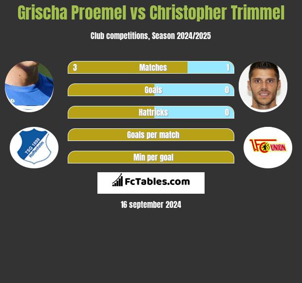 Grischa Proemel vs Christopher Trimmel h2h player stats