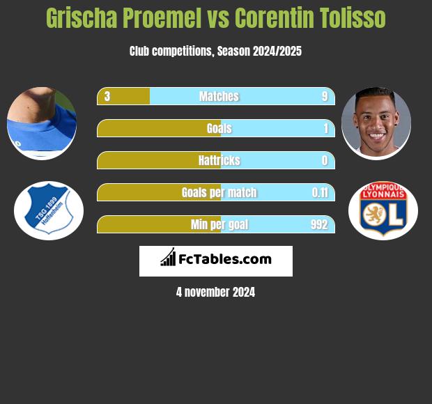 Grischa Proemel vs Corentin Tolisso h2h player stats