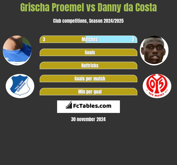 Grischa Proemel vs Danny da Costa h2h player stats