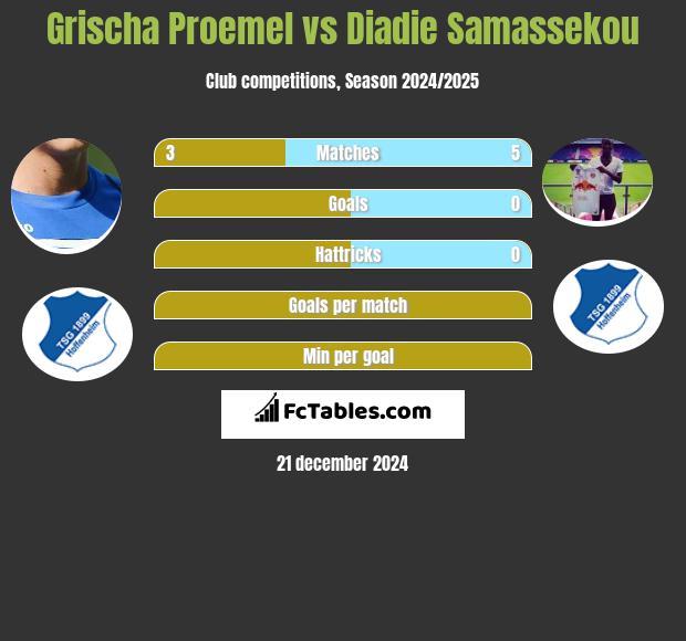 Grischa Proemel vs Diadie Samassekou h2h player stats