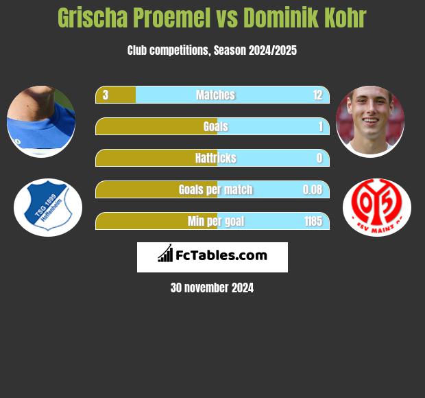 Grischa Proemel vs Dominik Kohr h2h player stats