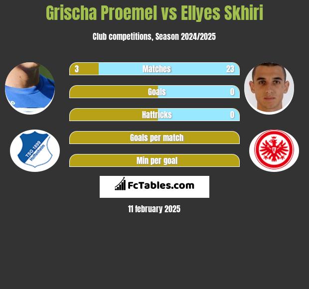 Grischa Proemel vs Ellyes Skhiri h2h player stats