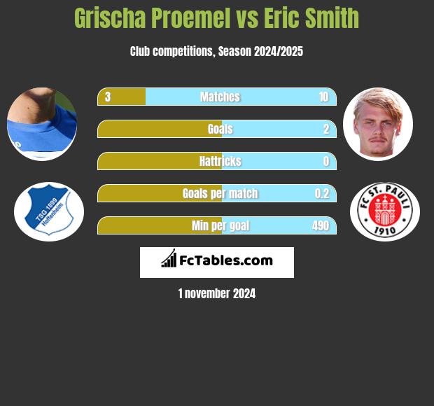 Grischa Proemel vs Eric Smith h2h player stats