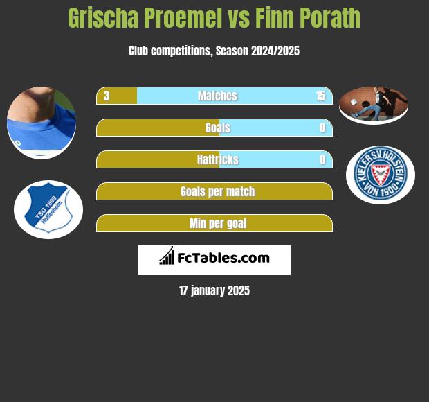 Grischa Proemel vs Finn Porath h2h player stats