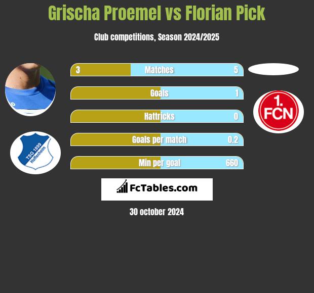 Grischa Proemel vs Florian Pick h2h player stats