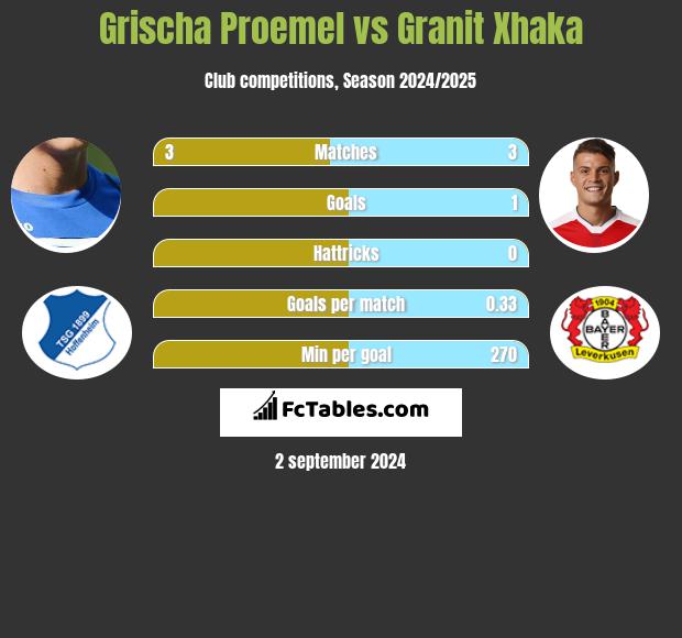 Grischa Proemel vs Granit Xhaka h2h player stats