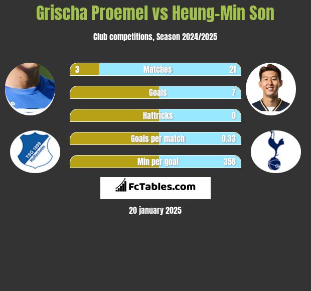 Grischa Proemel vs Heung-Min Son h2h player stats