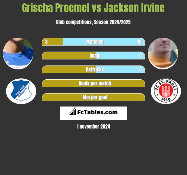 Grischa Proemel vs Jackson Irvine h2h player stats