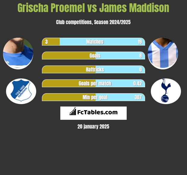 Grischa Proemel vs James Maddison h2h player stats