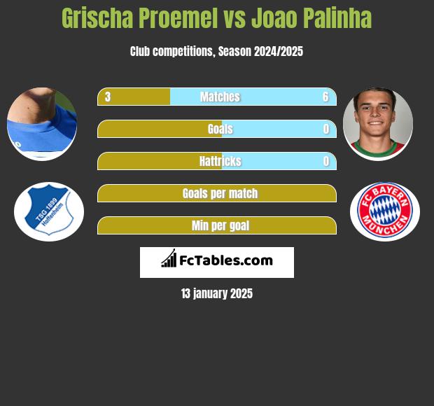 Grischa Proemel vs Joao Palinha h2h player stats