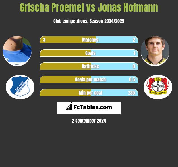 Grischa Proemel vs Jonas Hofmann h2h player stats