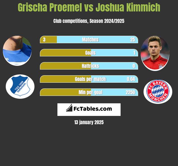 Grischa Proemel vs Joshua Kimmich h2h player stats