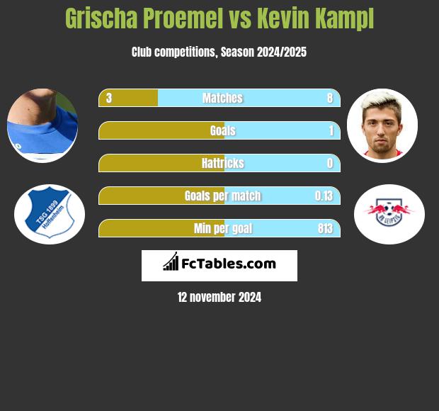 Grischa Proemel vs Kevin Kampl h2h player stats