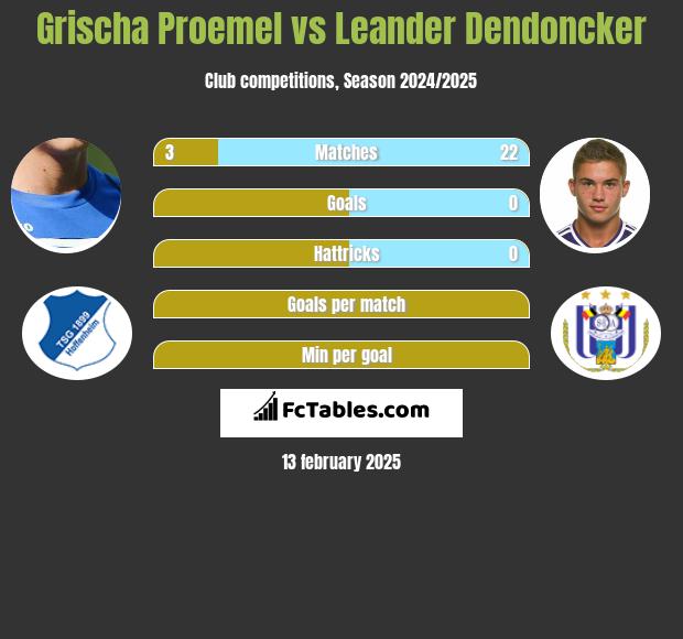 Grischa Proemel vs Leander Dendoncker h2h player stats