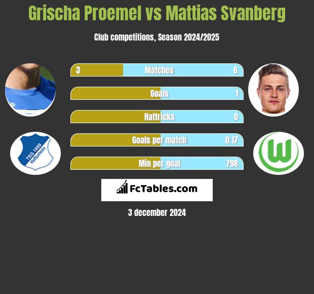 Grischa Proemel vs Mattias Svanberg h2h player stats